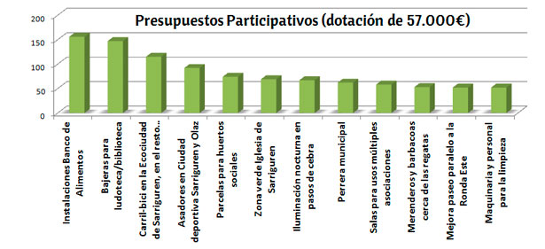 presupuestos_participativos_grafica_57000