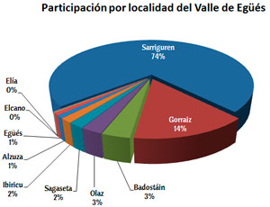 presupuestos_participativos_grafica_localidad