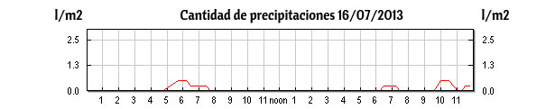 grafica_precipitaciones_16jul2013