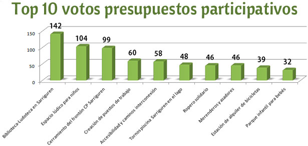 presupuestos_participativos_2014_grafica