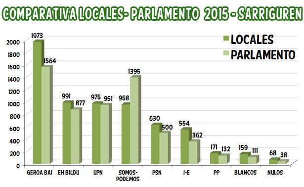 elecciones_locales_2015_sarriguren_comparativa
