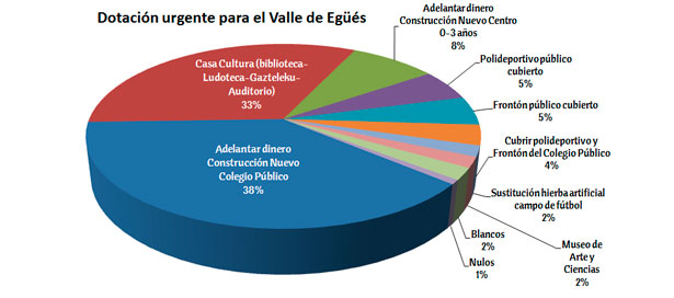 presupuestos_participativos_grafica_dotacion