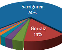 416 vecinos de Sarriguren votaron en los Presupuestos Participativos