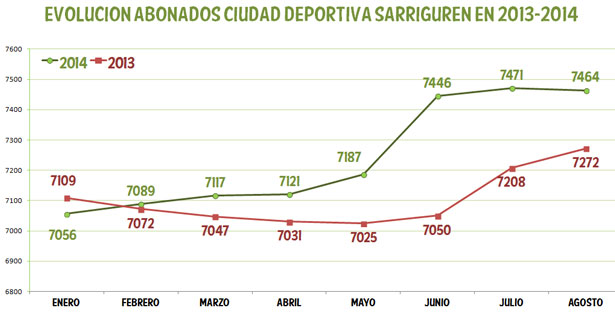 evolucion_abonados_ciudad_deportiva_sarriguren_2014