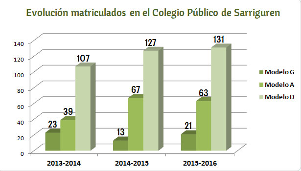 evolucion_matriculados_colegio_publico_sarriguren