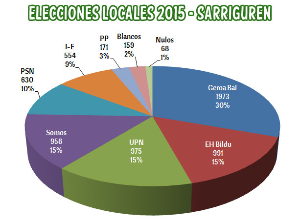 elecciones_locales_2015_sarriguren