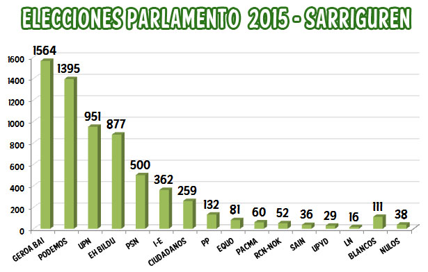 elecciones_locales_2015_sarriguren_parlamento_barras