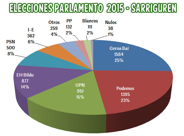 elecciones_locales_2015_sarriguren_parlamento_sectores