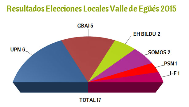 resultados_elecciones_2015_egues