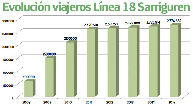 viajeros_villavesa_L18_Sarriguren