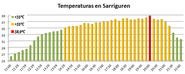 temperaturas_sarriguren_record_38_9